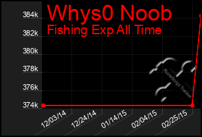 Total Graph of Whys0 Noob