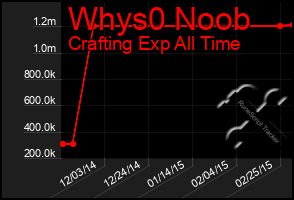 Total Graph of Whys0 Noob