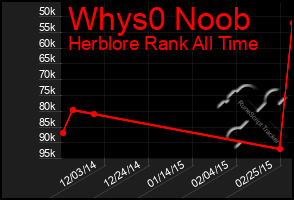 Total Graph of Whys0 Noob