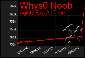 Total Graph of Whys0 Noob