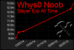 Total Graph of Whys0 Noob