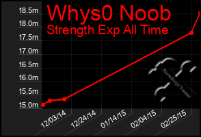 Total Graph of Whys0 Noob