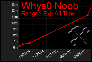 Total Graph of Whys0 Noob