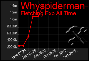 Total Graph of Whyspiderman