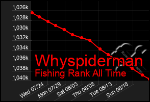 Total Graph of Whyspiderman