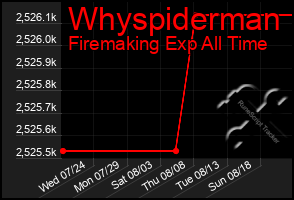 Total Graph of Whyspiderman