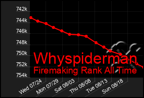 Total Graph of Whyspiderman