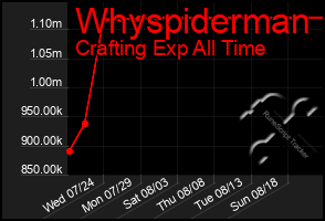 Total Graph of Whyspiderman