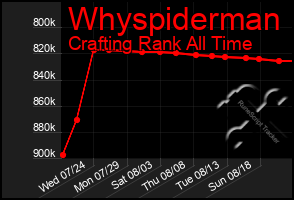 Total Graph of Whyspiderman