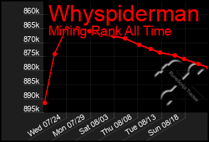 Total Graph of Whyspiderman