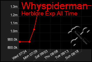 Total Graph of Whyspiderman