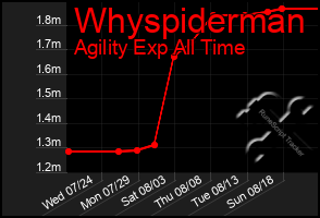 Total Graph of Whyspiderman