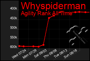 Total Graph of Whyspiderman