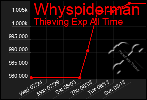 Total Graph of Whyspiderman