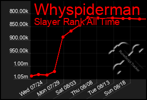 Total Graph of Whyspiderman