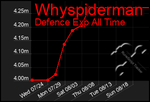 Total Graph of Whyspiderman