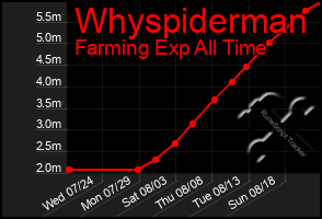 Total Graph of Whyspiderman