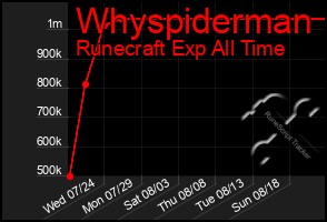 Total Graph of Whyspiderman