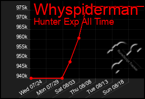 Total Graph of Whyspiderman