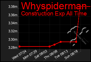 Total Graph of Whyspiderman