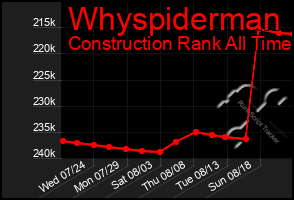 Total Graph of Whyspiderman