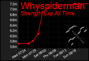 Total Graph of Whyspiderman