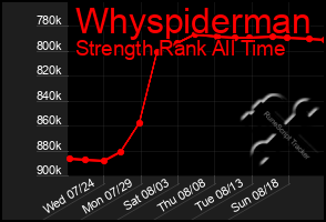 Total Graph of Whyspiderman