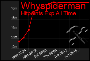 Total Graph of Whyspiderman