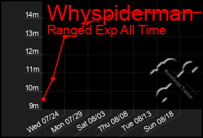 Total Graph of Whyspiderman