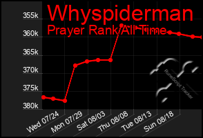 Total Graph of Whyspiderman