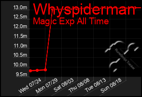 Total Graph of Whyspiderman