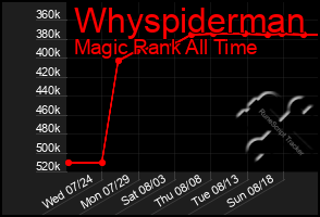 Total Graph of Whyspiderman