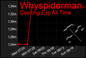 Total Graph of Whyspiderman