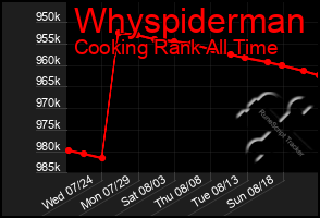 Total Graph of Whyspiderman