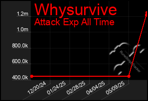Total Graph of Whysurvive