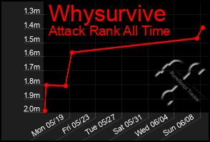 Total Graph of Whysurvive