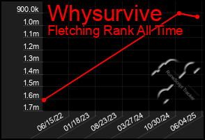 Total Graph of Whysurvive