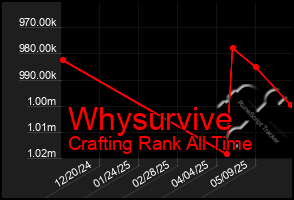 Total Graph of Whysurvive