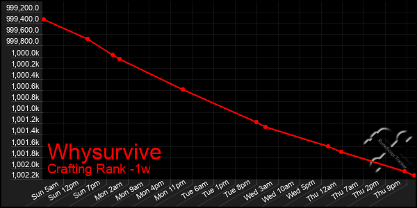 Last 7 Days Graph of Whysurvive