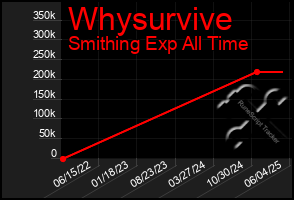 Total Graph of Whysurvive