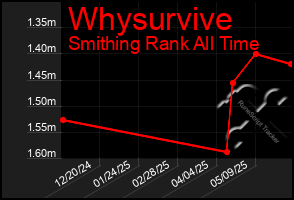 Total Graph of Whysurvive
