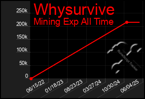 Total Graph of Whysurvive