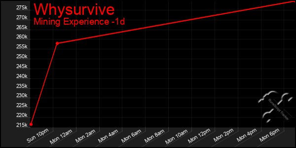 Last 24 Hours Graph of Whysurvive