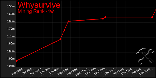 Last 7 Days Graph of Whysurvive