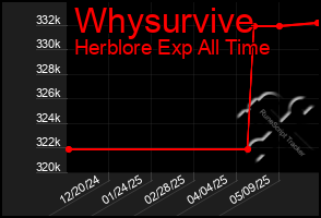 Total Graph of Whysurvive