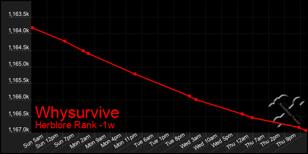 Last 7 Days Graph of Whysurvive