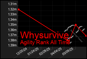 Total Graph of Whysurvive