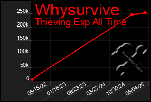 Total Graph of Whysurvive