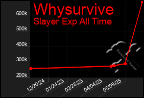 Total Graph of Whysurvive