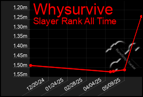 Total Graph of Whysurvive